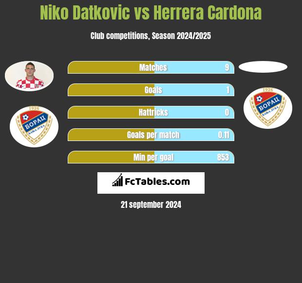 Niko Datkovic vs Herrera Cardona h2h player stats