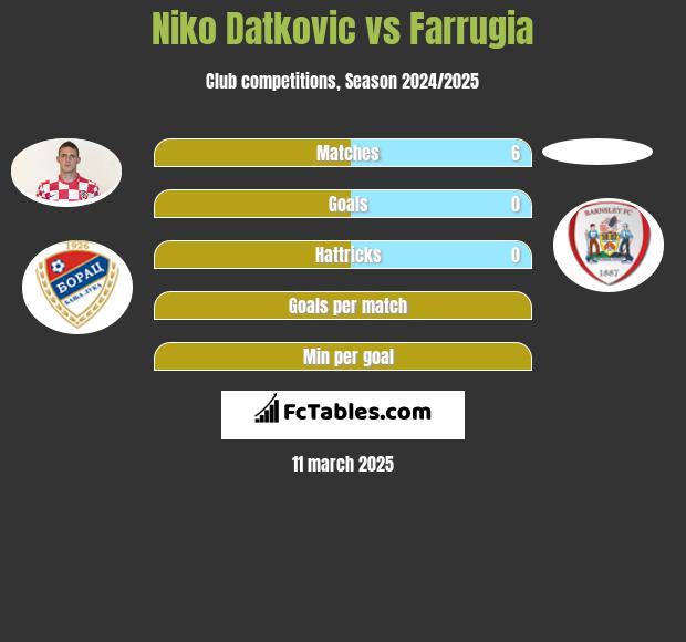 Niko Datkovic vs Farrugia h2h player stats