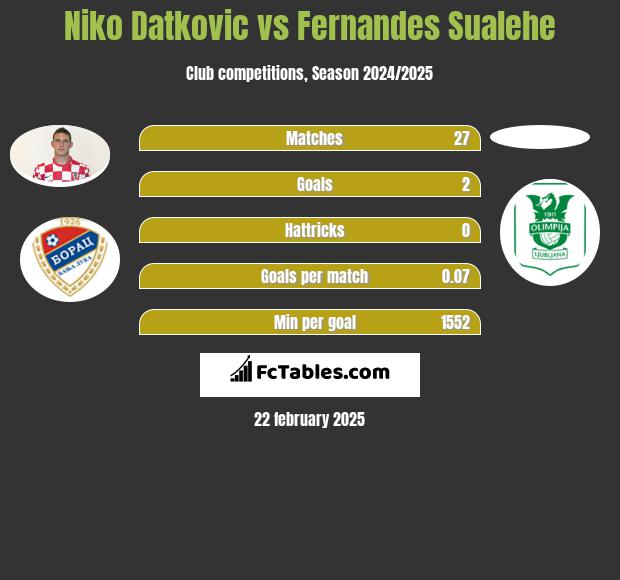 Niko Datkovic vs Fernandes Sualehe h2h player stats