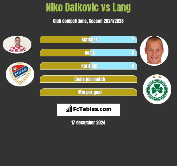 Niko Datkovic vs Lang h2h player stats