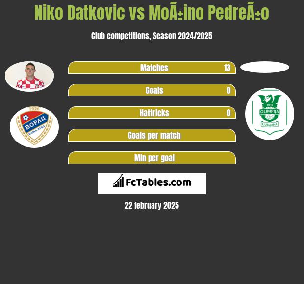 Niko Datkovic vs MoÃ±ino PedreÃ±o h2h player stats