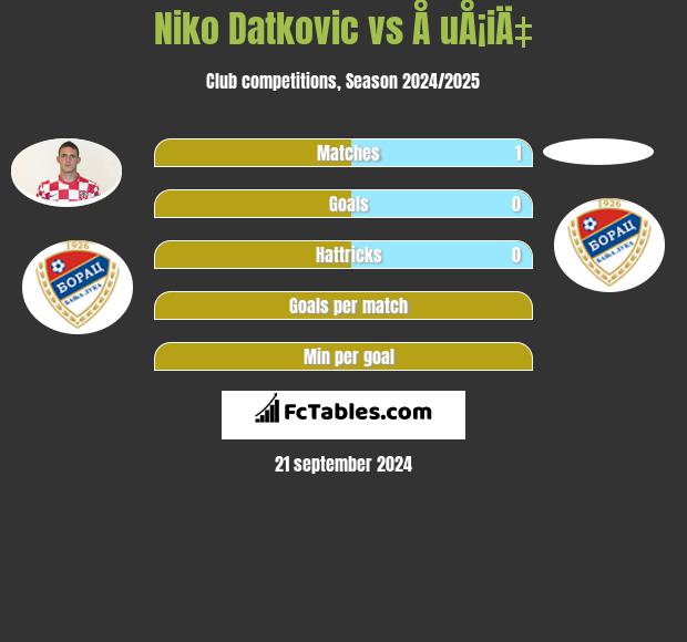 Niko Datkovic vs Å uÅ¡iÄ‡ h2h player stats