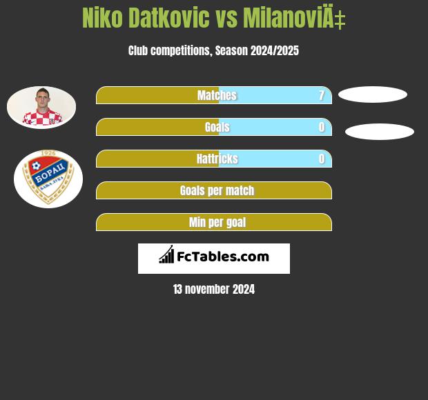 Niko Datkovic vs MilanoviÄ‡ h2h player stats