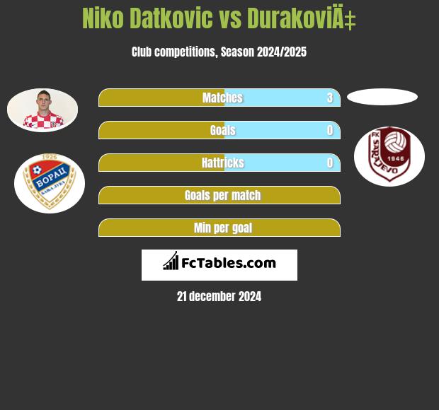 Niko Datkovic vs DurakoviÄ‡ h2h player stats