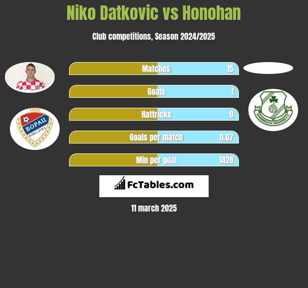 Niko Datkovic vs Honohan h2h player stats