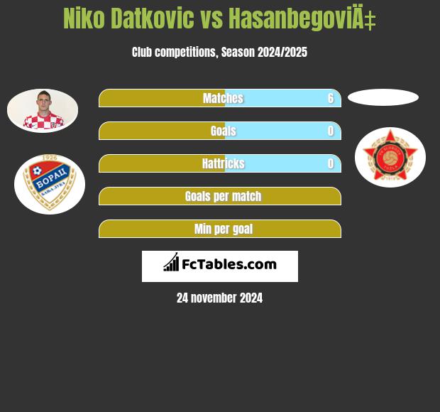 Niko Datkovic vs HasanbegoviÄ‡ h2h player stats