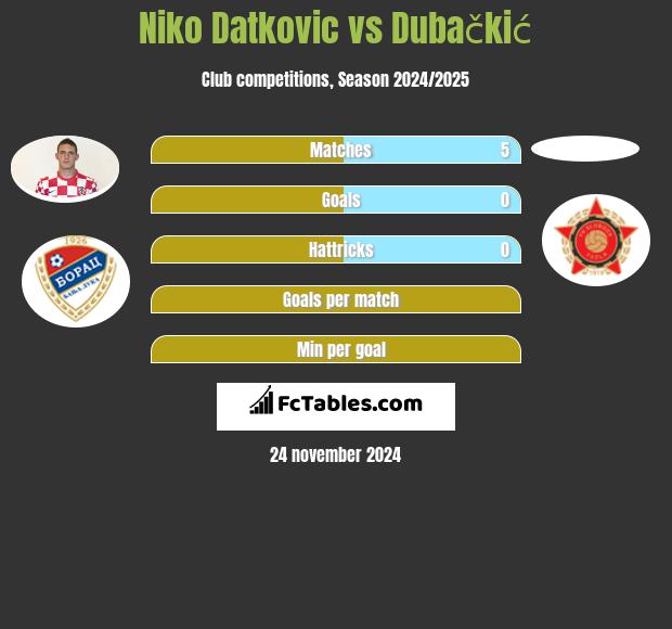 Niko Datkovic vs Dubačkić h2h player stats