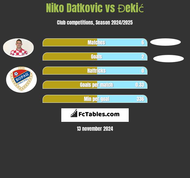 Niko Datkovic vs Đekić h2h player stats