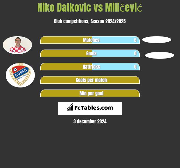 Niko Datkovic vs Miličević h2h player stats