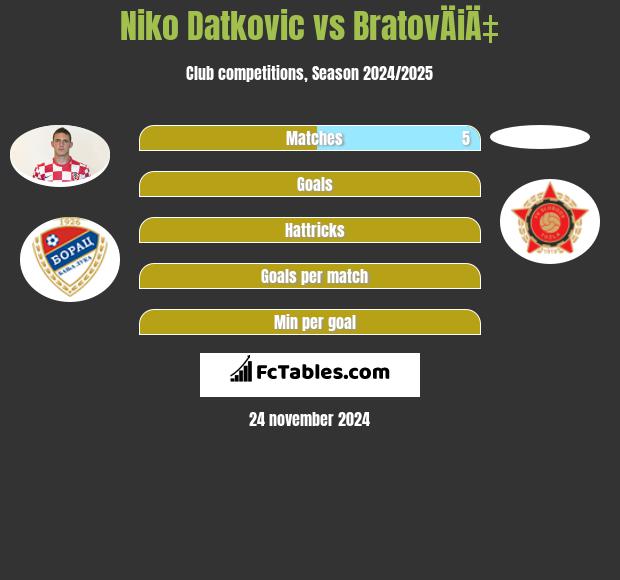 Niko Datkovic vs BratovÄiÄ‡ h2h player stats