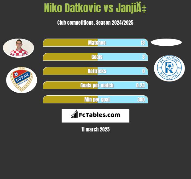 Niko Datkovic vs JanjiÄ‡ h2h player stats