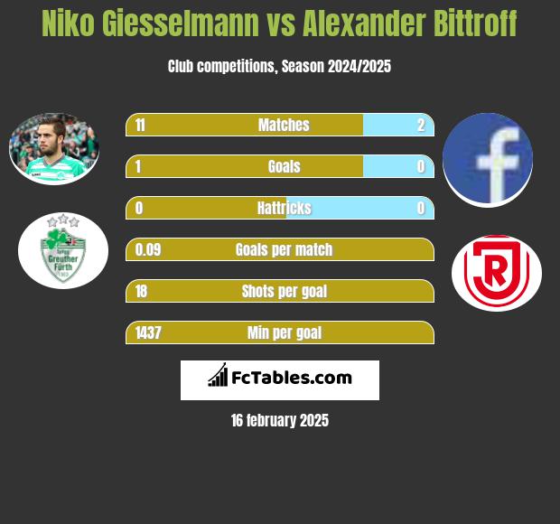 Niko Giesselmann vs Alexander Bittroff h2h player stats