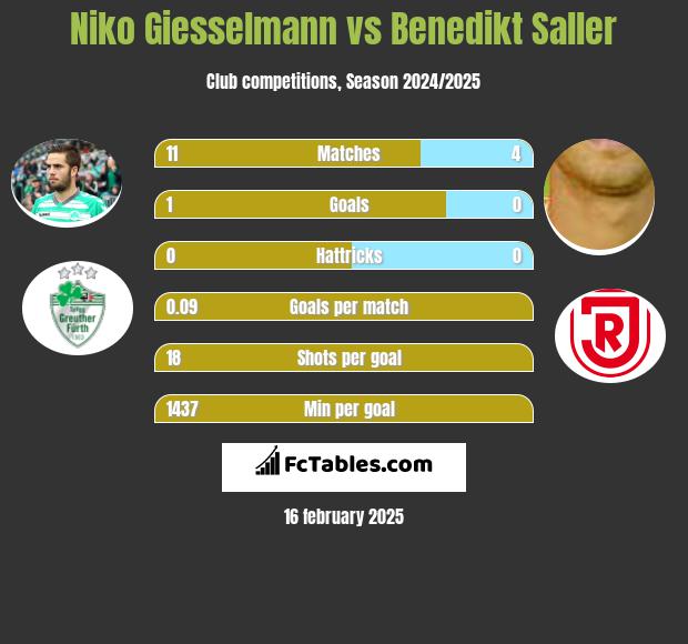 Niko Giesselmann vs Benedikt Saller h2h player stats