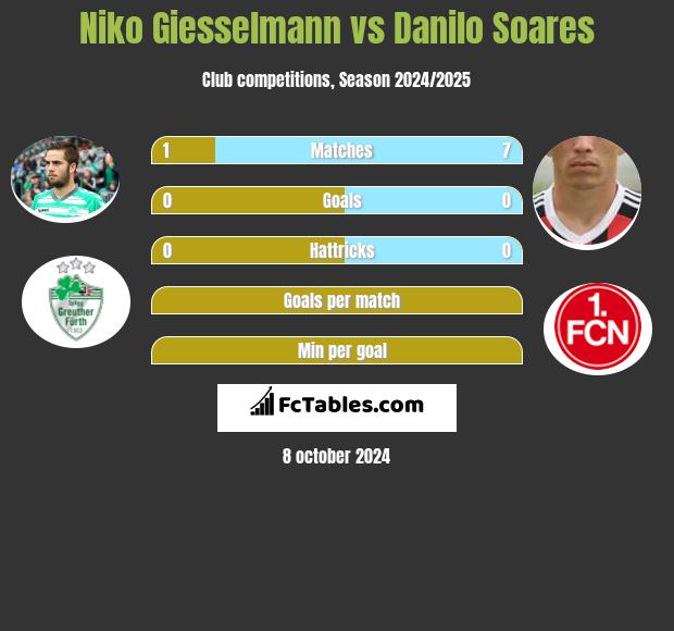 Niko Giesselmann vs Danilo Soares h2h player stats