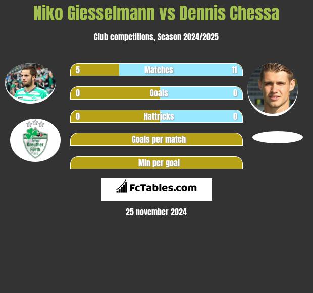 Niko Giesselmann vs Dennis Chessa h2h player stats