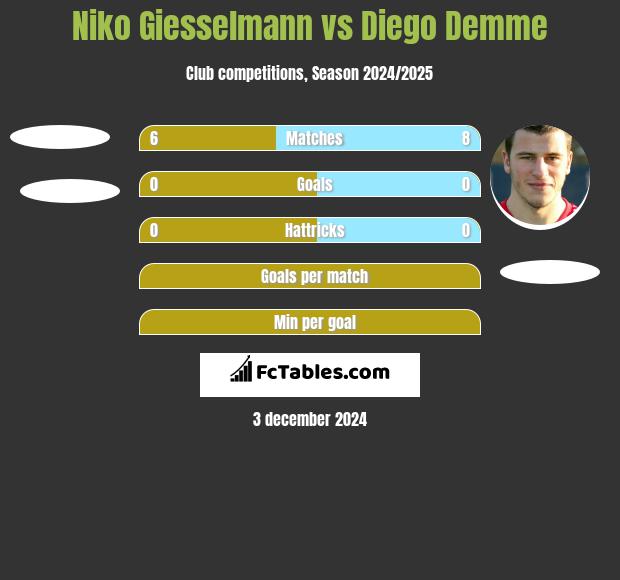 Niko Giesselmann vs Diego Demme h2h player stats