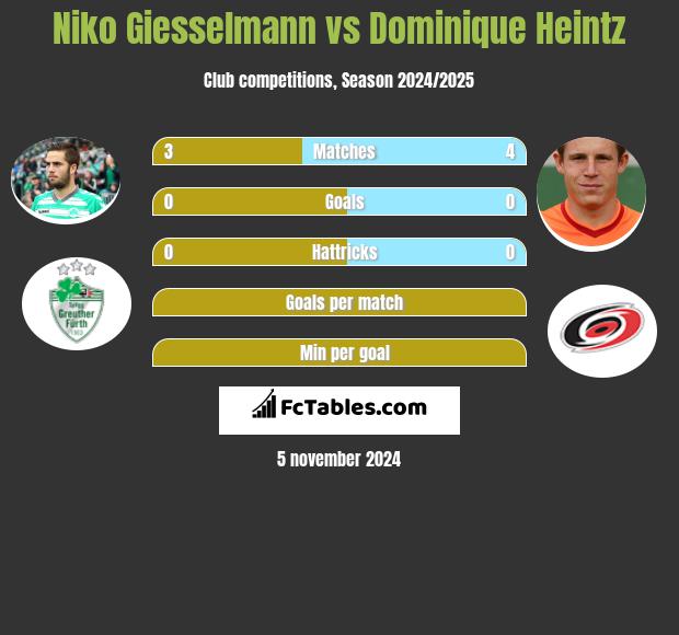 Niko Giesselmann vs Dominique Heintz h2h player stats