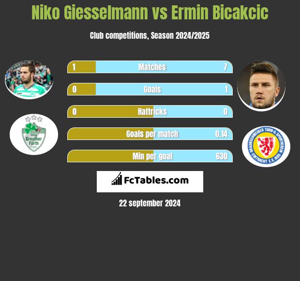 Niko Giesselmann vs Ermin Bicakcic h2h player stats