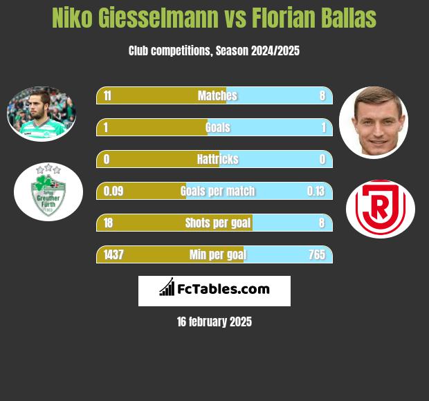 Niko Giesselmann vs Florian Ballas h2h player stats