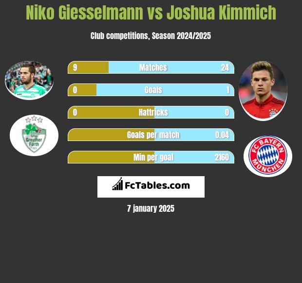 Niko Giesselmann vs Joshua Kimmich h2h player stats