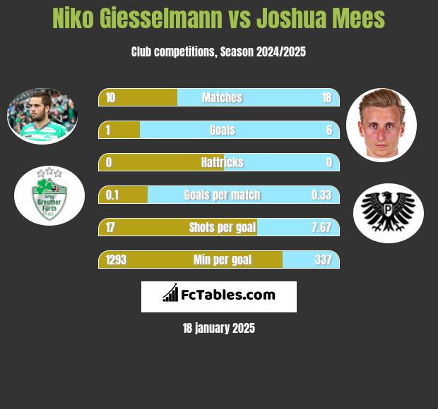 Niko Giesselmann vs Joshua Mees h2h player stats