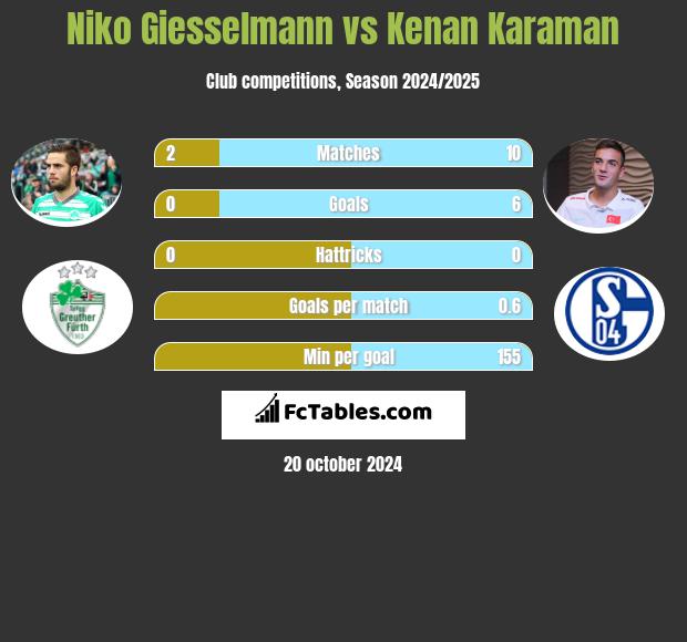 Niko Giesselmann vs Kenan Karaman h2h player stats