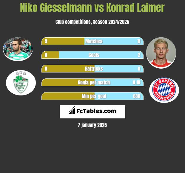 Niko Giesselmann vs Konrad Laimer h2h player stats