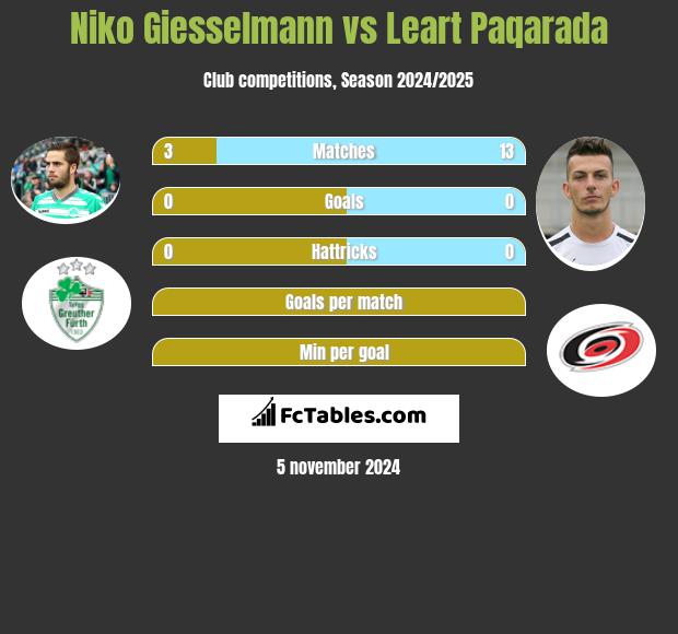 Niko Giesselmann vs Leart Paqarada h2h player stats