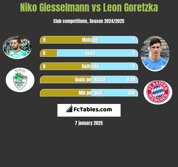 Niko Giesselmann vs Leon Goretzka h2h player stats