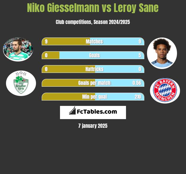 Niko Giesselmann vs Leroy Sane h2h player stats