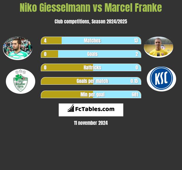 Niko Giesselmann vs Marcel Franke h2h player stats