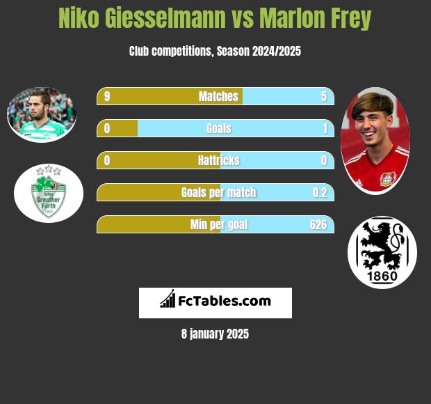 Niko Giesselmann vs Marlon Frey h2h player stats