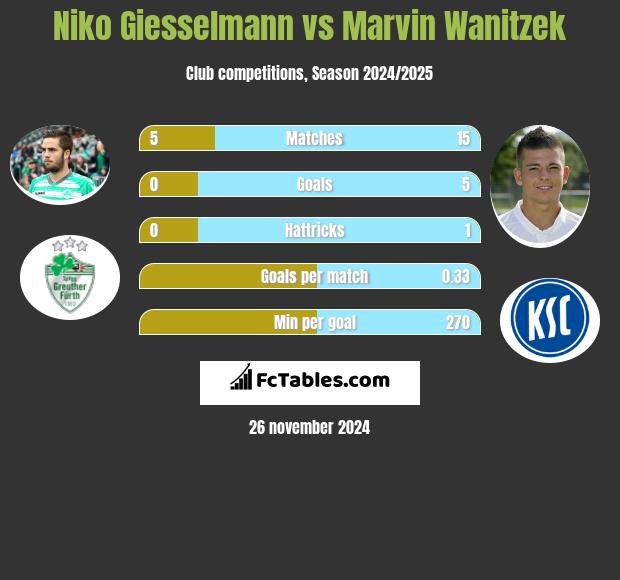 Niko Giesselmann vs Marvin Wanitzek h2h player stats