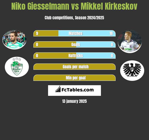 Niko Giesselmann vs Mikkel Kirkeskov h2h player stats