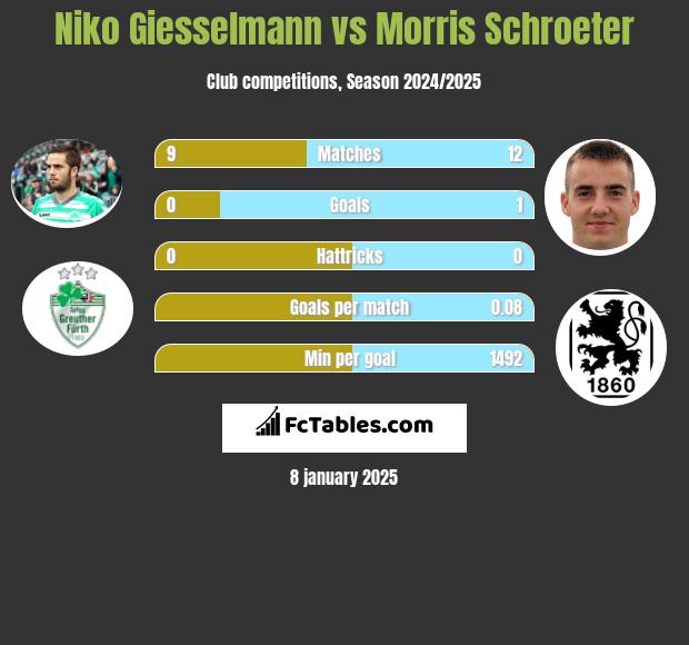 Niko Giesselmann vs Morris Schroeter h2h player stats