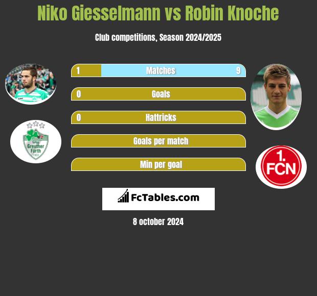 Niko Giesselmann vs Robin Knoche h2h player stats