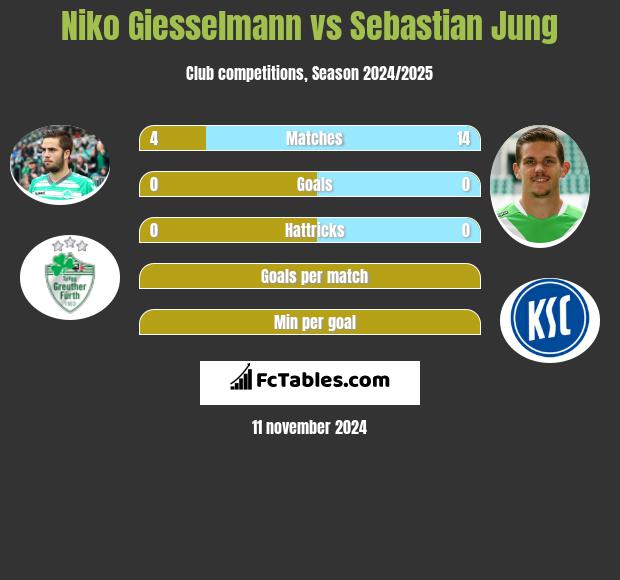 Niko Giesselmann vs Sebastian Jung h2h player stats