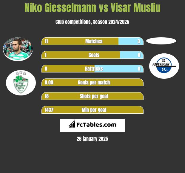 Niko Giesselmann vs Visar Musliu h2h player stats