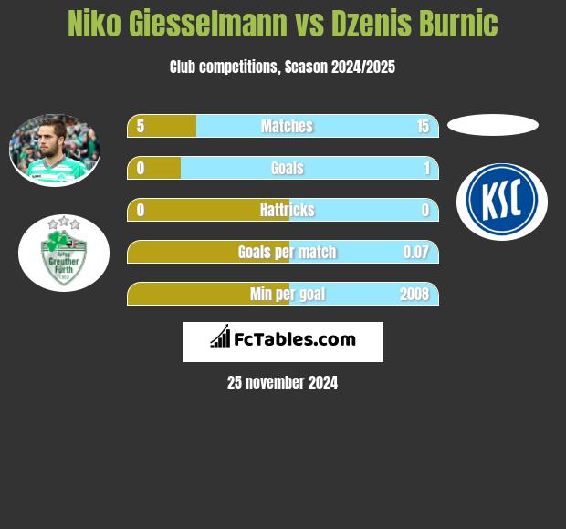 Niko Giesselmann vs Dzenis Burnic h2h player stats