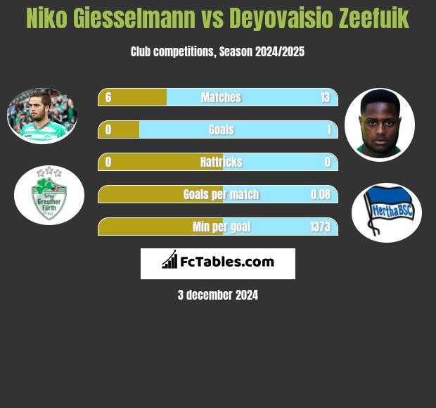 Niko Giesselmann vs Deyovaisio Zeefuik h2h player stats