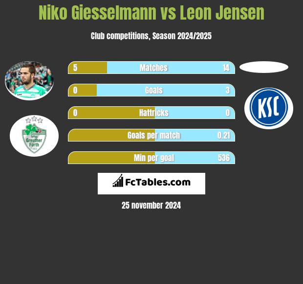 Niko Giesselmann vs Leon Jensen h2h player stats