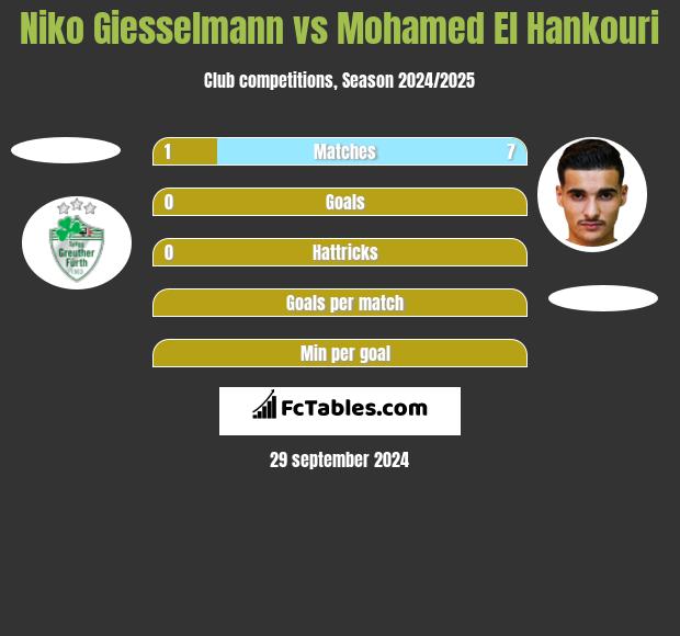 Niko Giesselmann vs Mohamed El Hankouri h2h player stats