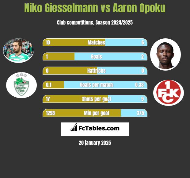 Niko Giesselmann vs Aaron Opoku h2h player stats