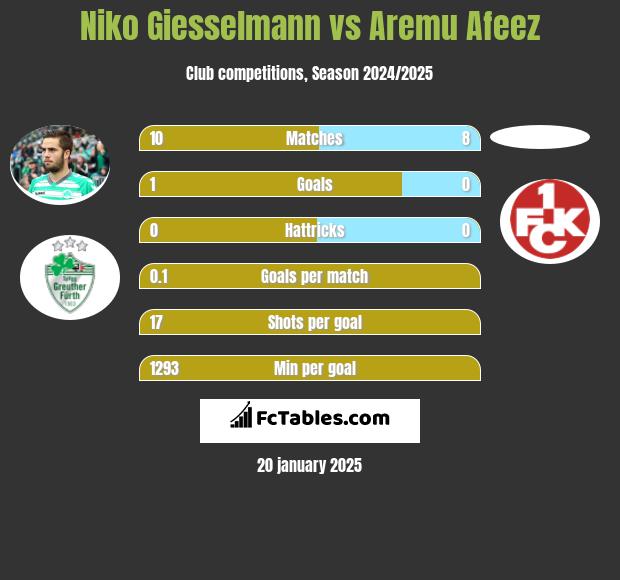 Niko Giesselmann vs Aremu Afeez h2h player stats