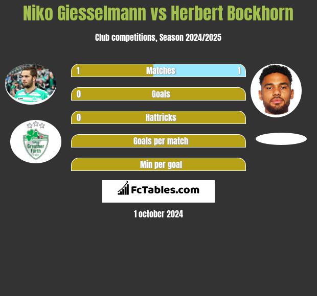 Niko Giesselmann vs Herbert Bockhorn h2h player stats