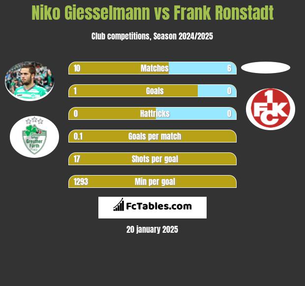 Niko Giesselmann vs Frank Ronstadt h2h player stats