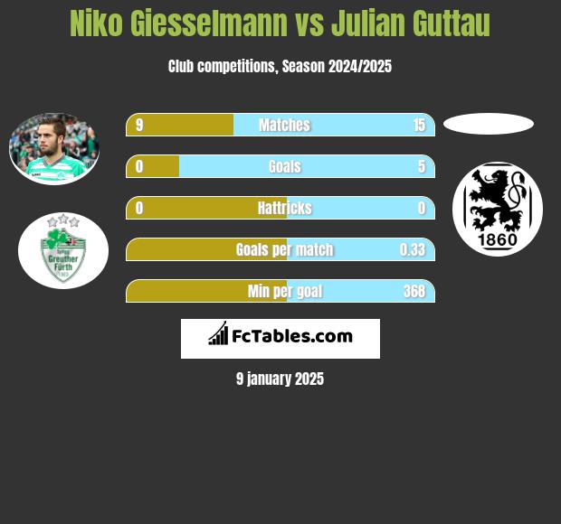 Niko Giesselmann vs Julian Guttau h2h player stats