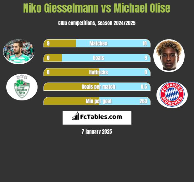 Niko Giesselmann vs Michael Olise h2h player stats