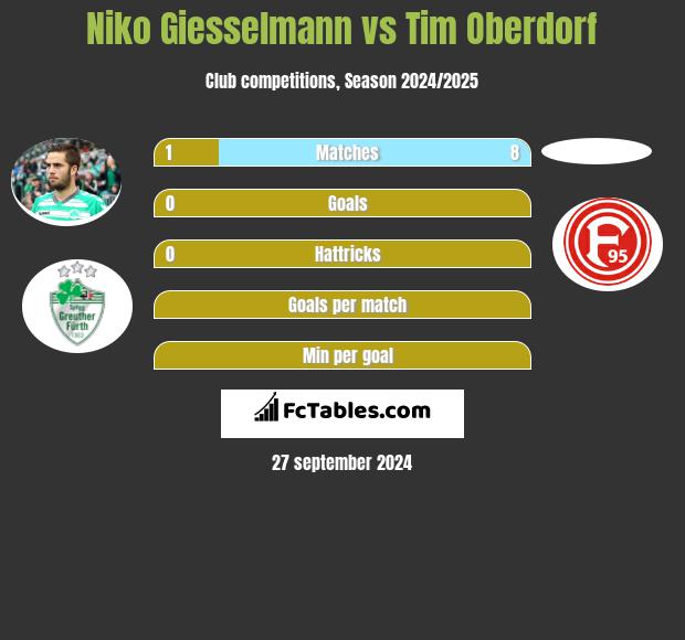 Niko Giesselmann vs Tim Oberdorf h2h player stats