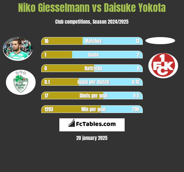 Niko Giesselmann vs Daisuke Yokota h2h player stats